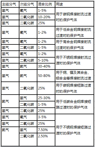焊接混合气，浦江气体